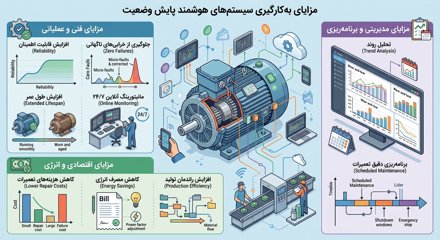 نمودار تحلیل روند و مزایای اقتصادی استفاده از دستگاه پایش آنلاین موتور