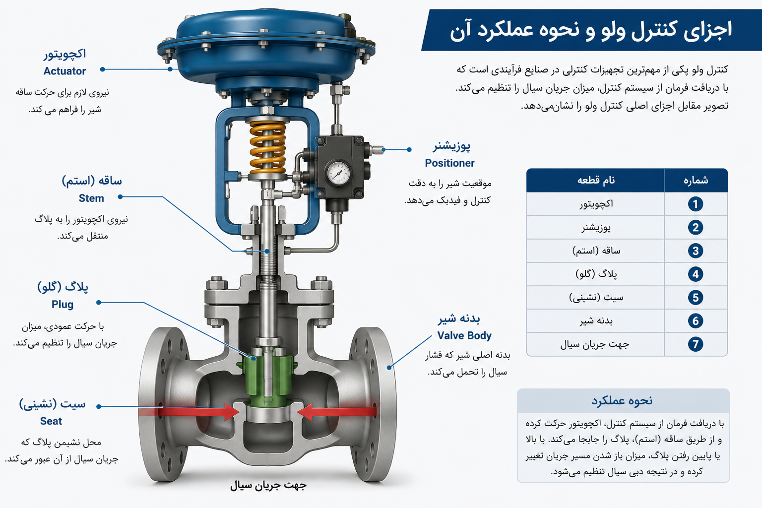 نمای شماتیک اجزای اصلی کنترلولو و نحوه کنترل جریان سیال در سیستمهای صنعتی.