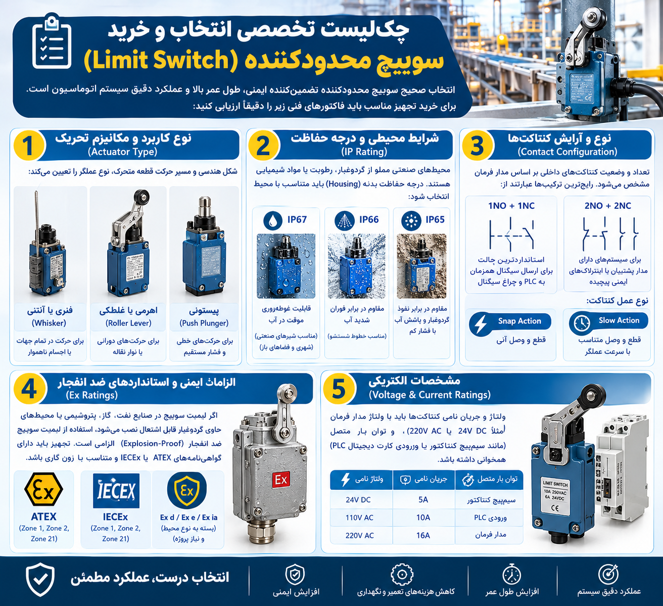 چکلیست و پارامترهای فنی انتخاب سوییچ محدودکننده صنعتی