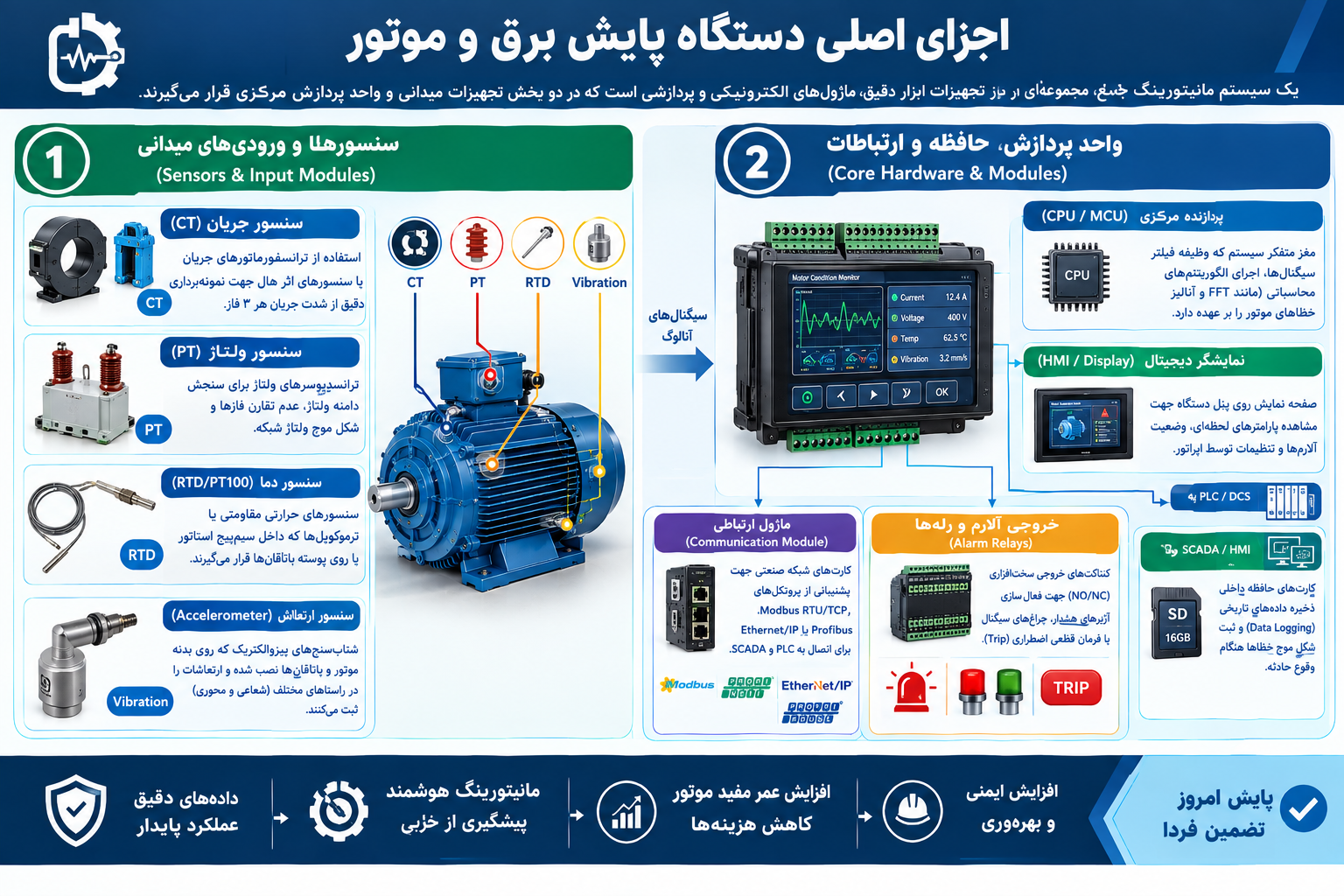 اجزا و قطعات تشکیل‌دهنده دستگاه پایش برق و موتور شامل سنسورها و پردازنده