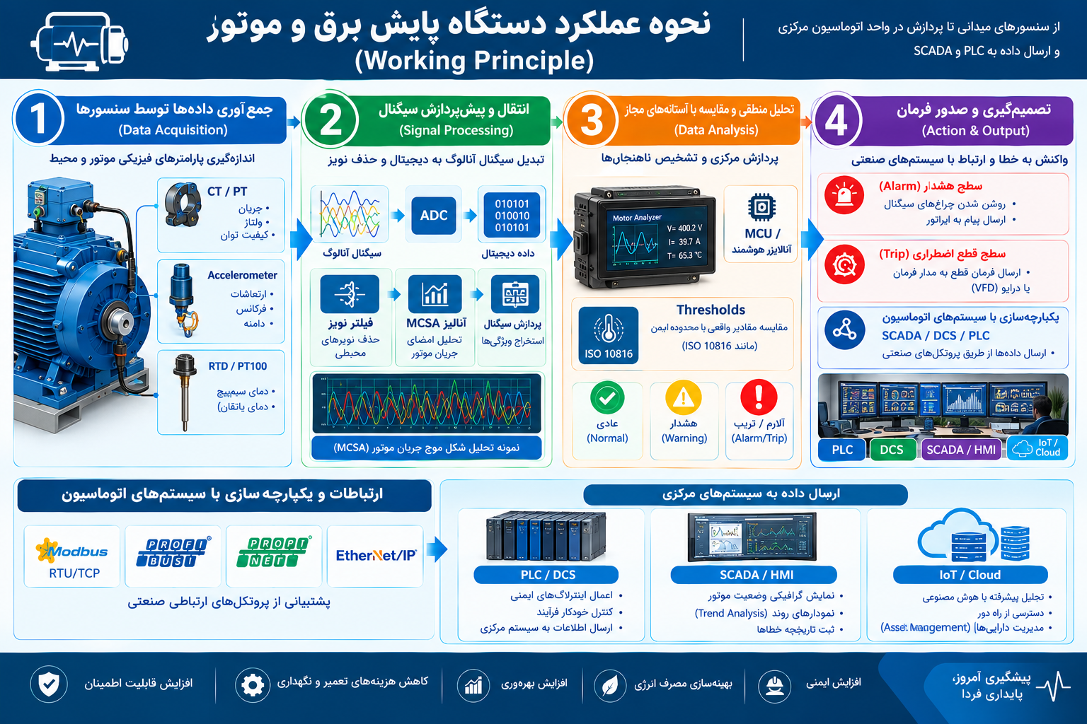 دیاگرام نحوه عملکرد دستگاه پایش برق و موتور و ارسال داده به سیستم PLC و SCADA