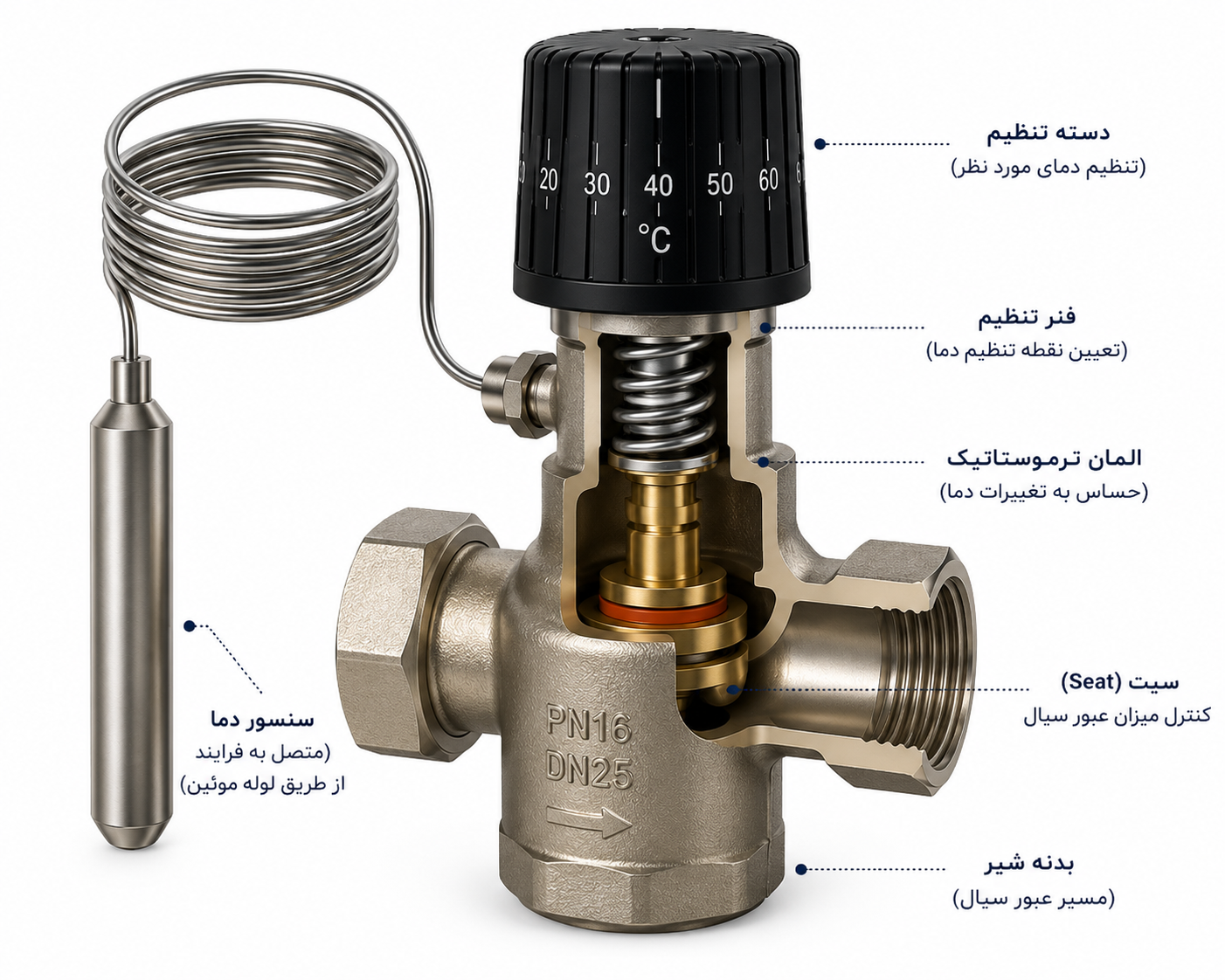 ترموستاتیک صنعتی برای کنترل خودکار دمای سیال