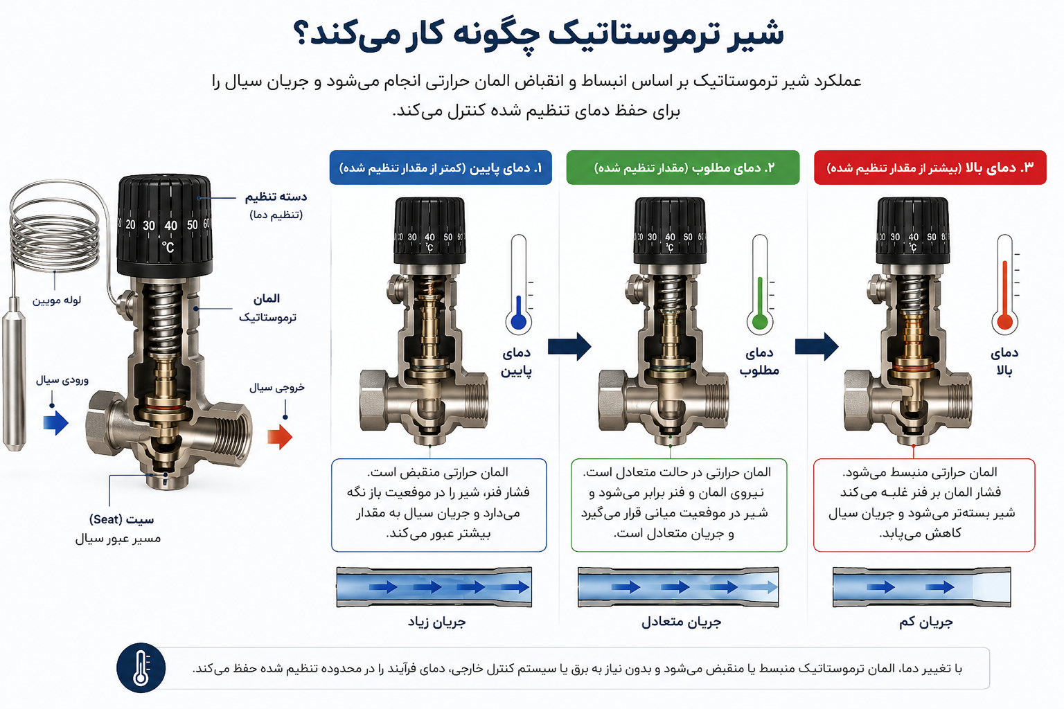 شماتیک عملکرد Thermostatic Valve در کنترل خودکار دمای سیال