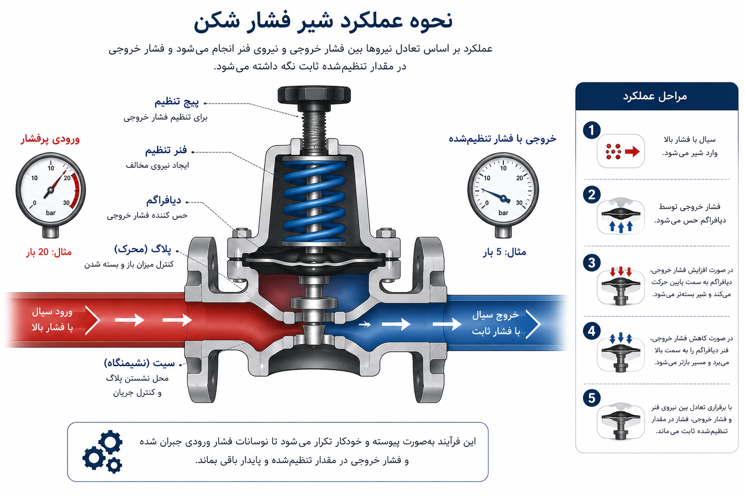 نحوه عملکرد شیر فشار شکن صنعتی و کنترل فشار خروجی با دیافراگم و فنر