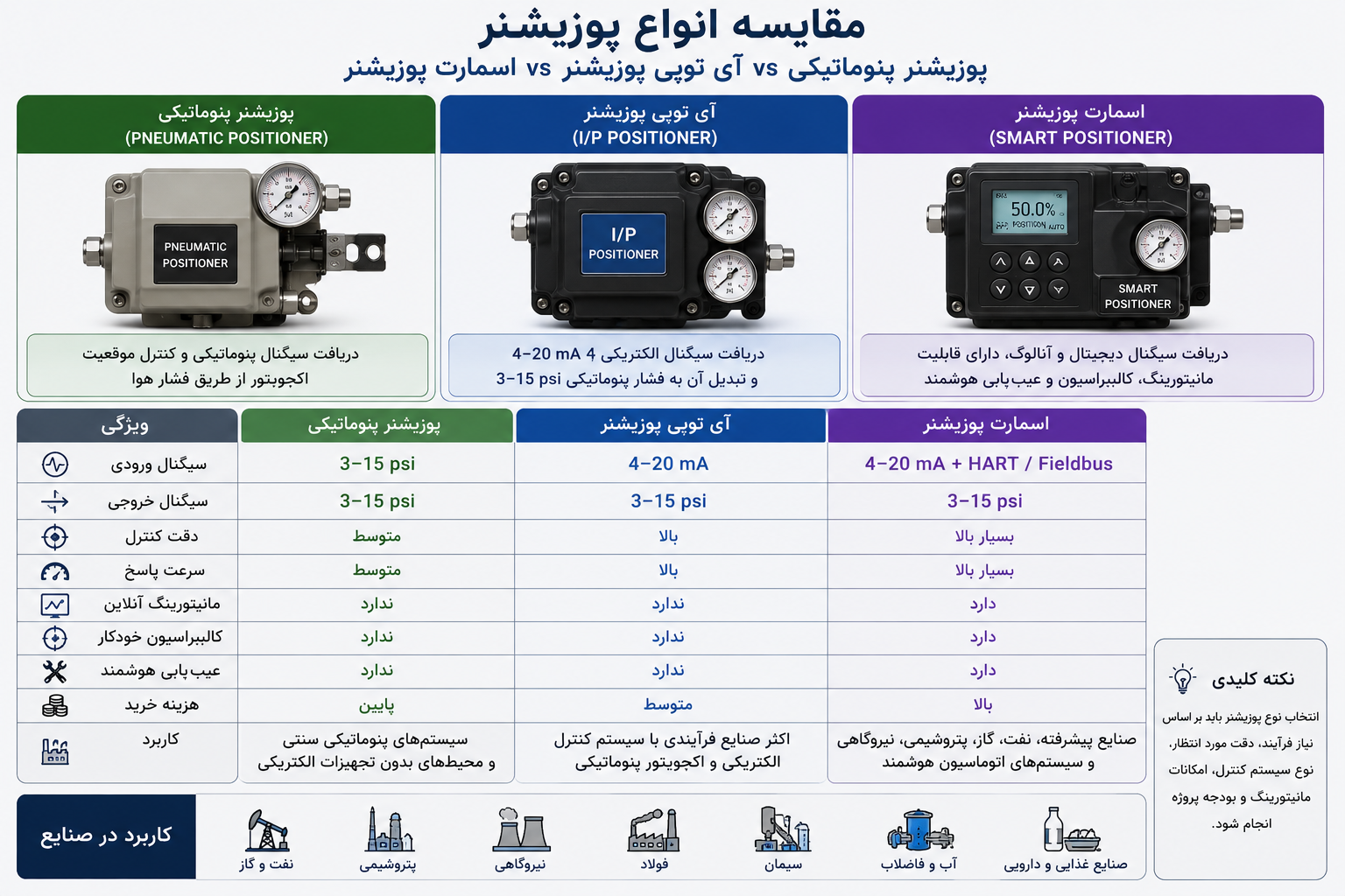 مقایسه آی توپی پوزیشنر، پوزیشنر پنوماتیکی و اسمارت پوزیشنر