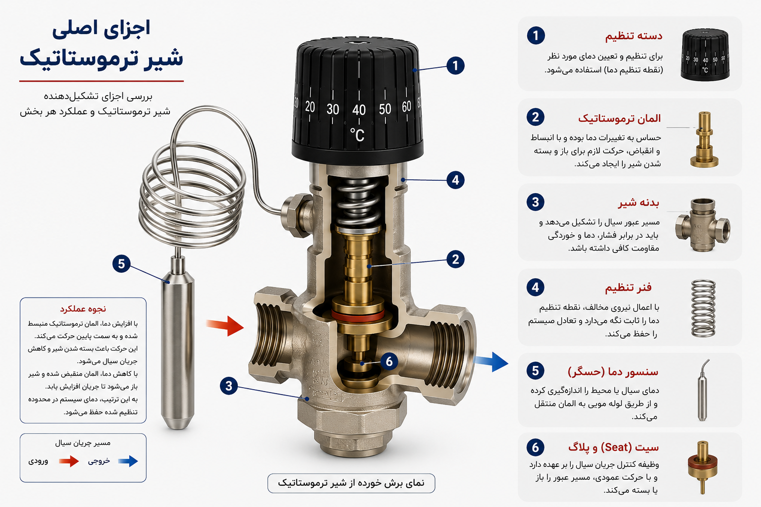 اجزای اصلی شیر صنعتی شامل بدنه، المان ترموستاتیک، سنسور دما، فنر تنظیم و مسیر جریان سیال