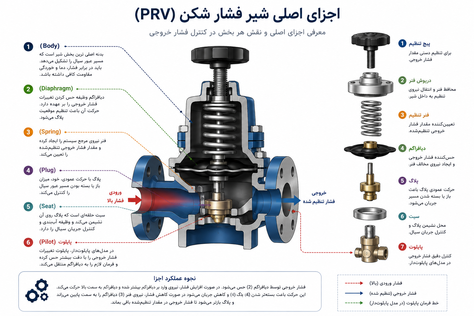 نمای شماتیک اجزای داخلی یک شیر صنعتی