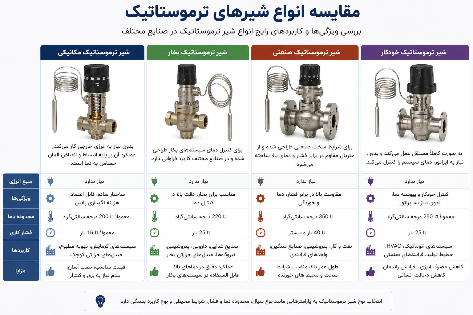 مقایسه کنترل ولو و ترموستاتیک
