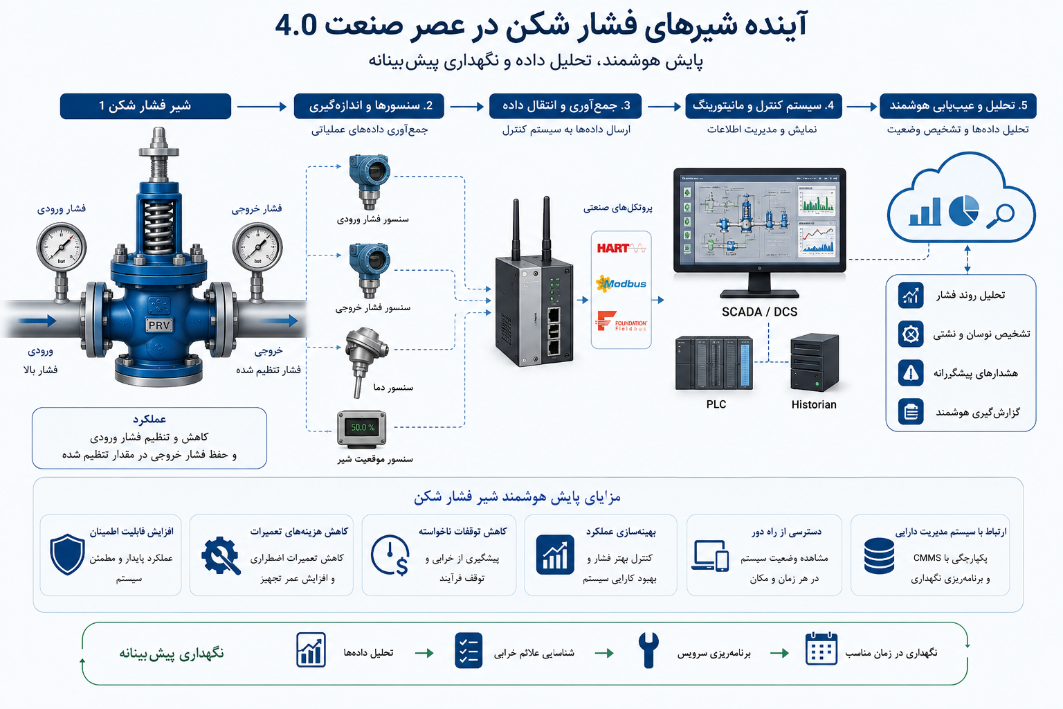 پایش هوشمند شیر فشار شکن با سنسورها و سیستم کنترل صنعتی