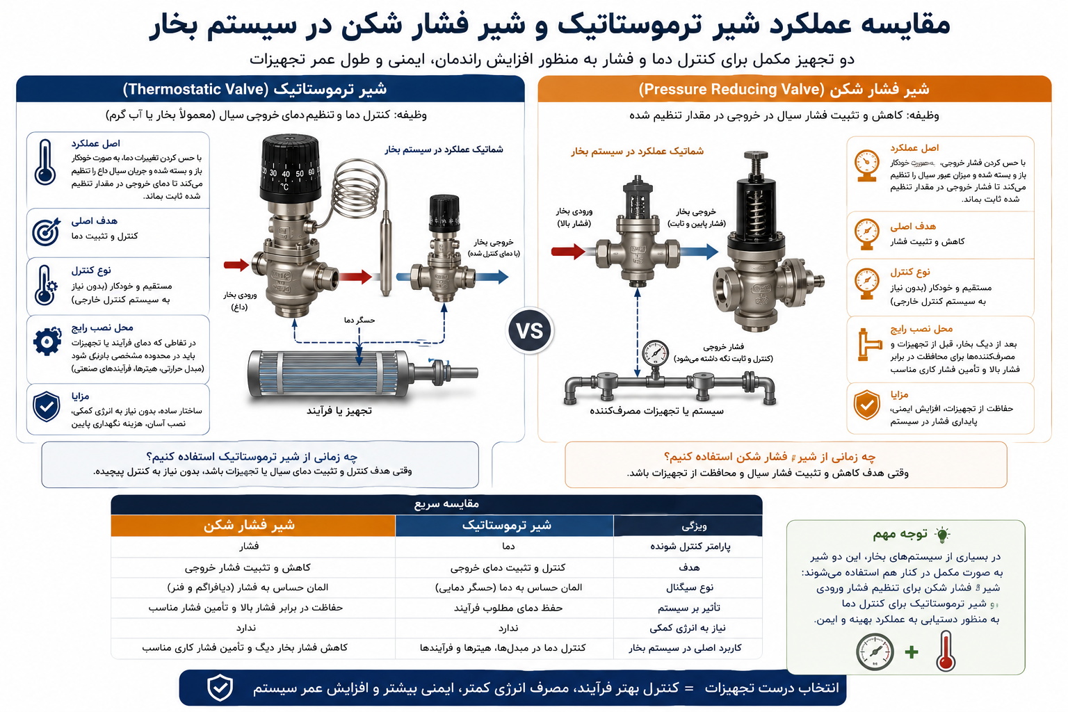 تفاوت شیر ترموستاتیک و شیر فشار شکن در سیستم بخار صنعتی